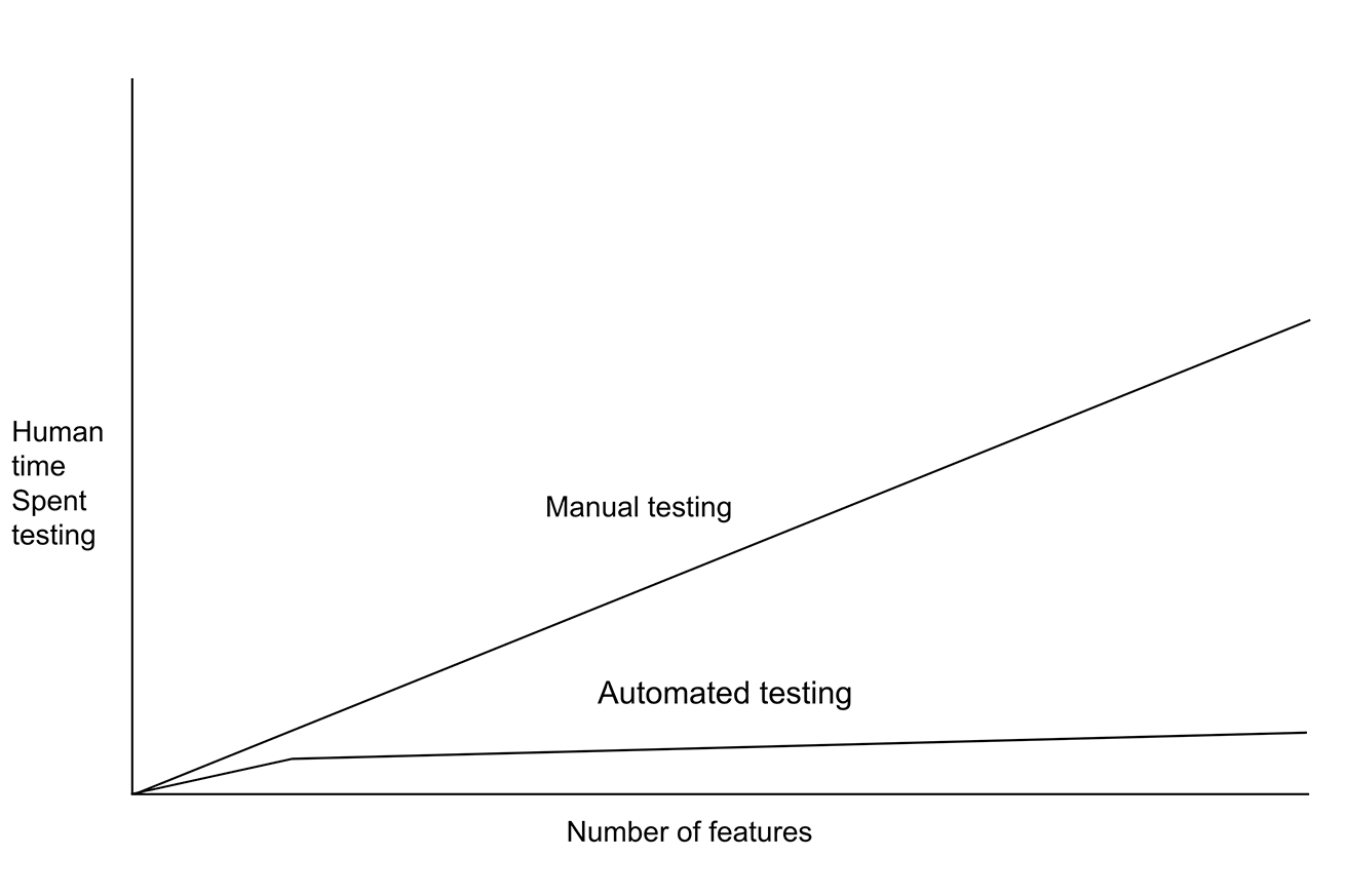 Manual vs Automated Testing